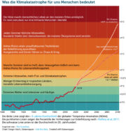 Was der Klimawandel für uns Menschen bedeutet