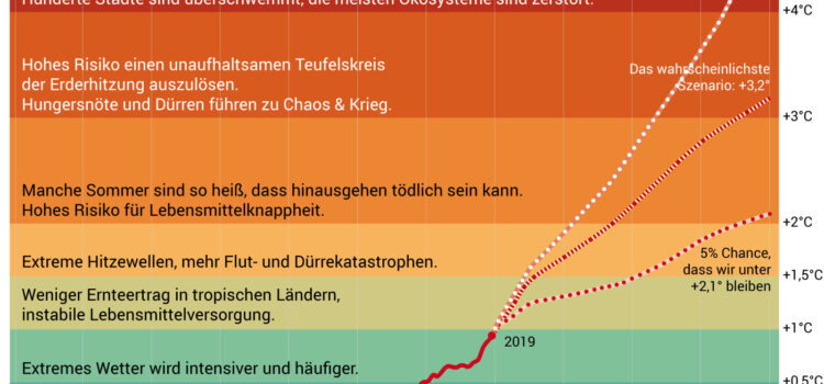 Was der Klimawandel für uns Menschen bedeutet