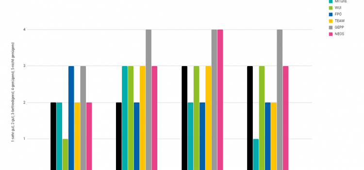 GemeindeRADswahl Wolkersdorf 2019 – Umfrage und Ergebnisse