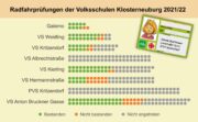 Hälfte der Viertklässler in Klosterneuburg ohne Radfahrprüfung